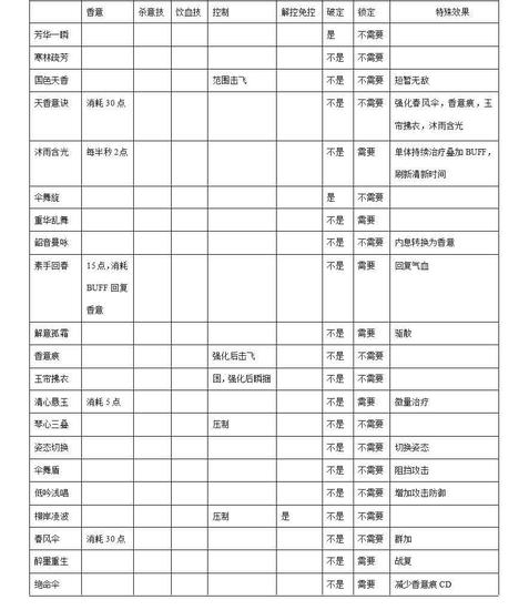 稳定输出才是制胜关键，天香PK各技能解析