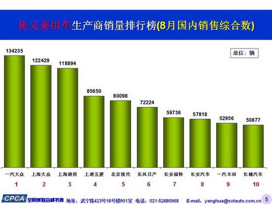 去“库存化”明显 8月乘用车同比微增0.6%