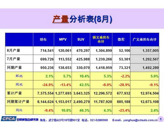 去“库存化”明显 8月乘用车同比微增0.6%