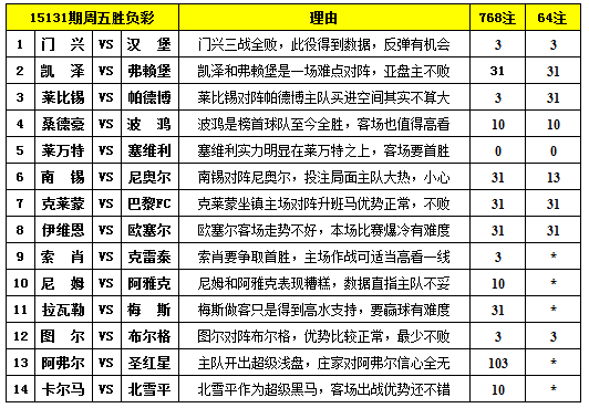 胜负彩15131期填单技巧:盘口支持索肖迎赛季