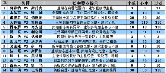 胜负彩15132期赔率分析:诺维奇平赔居高或分