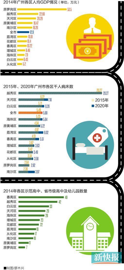 广州各区亮家底:原萝岗区人均GDP10倍于从化