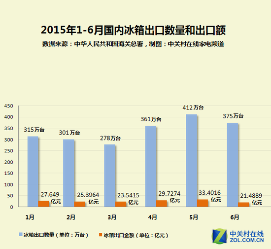 家电大数据:揭秘2015半年度家电出口量|家电_