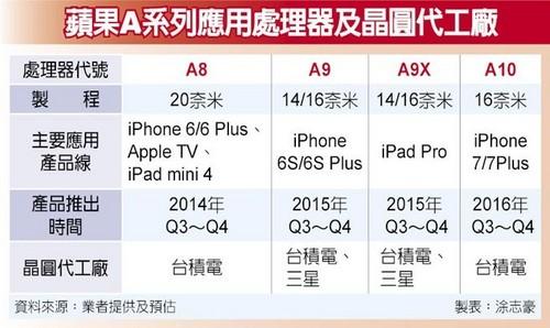 iPhone 7处理器曝光 16nm/台积电全包第2张图 iPhone 7处理器曝光 16nm/台积电全包第2张图