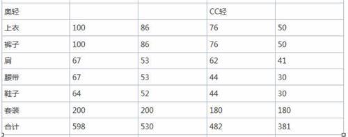 DNF奥林匹斯套VS85CC套属性对比 到底谁强