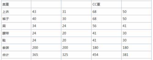 DNF奥林匹斯套VS85CC套属性对比 到底谁强