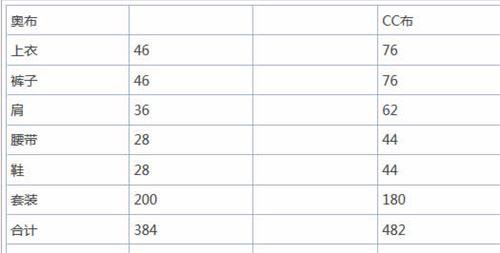 DNF奥林匹斯套VS85CC套属性对比 到底谁强