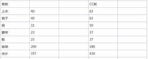 DNF奥林匹斯套VS85CC套属性对比 到底谁强