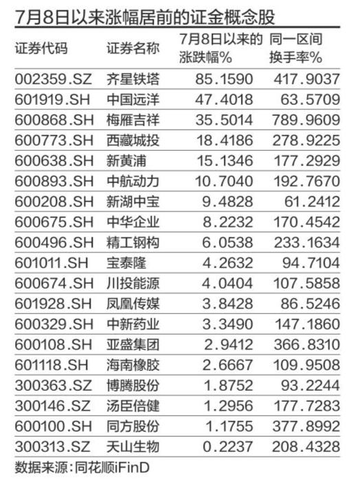 大盘险守3000点 49只个股跌破净资产