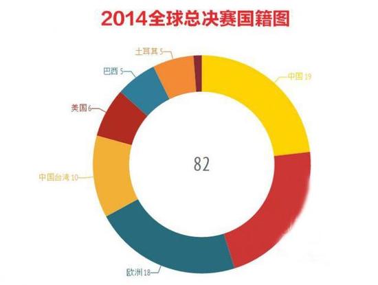 S5参赛选手国籍统计:韩国居首 中国主力仅9人