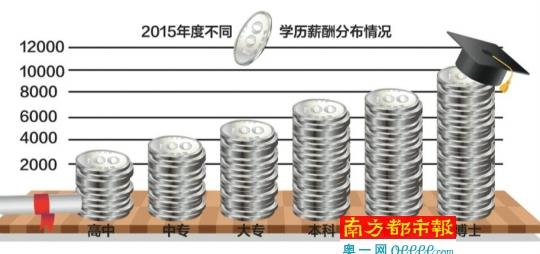 广东薪酬调查报告 惠州2015年度排第三