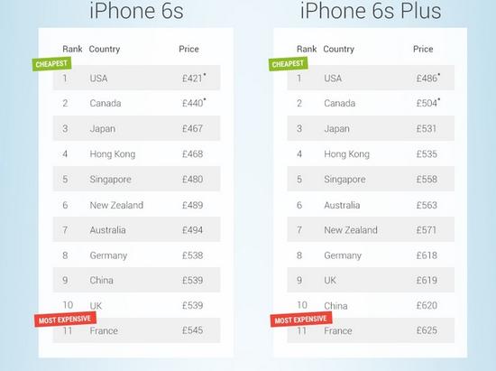 各国iphone6s售价