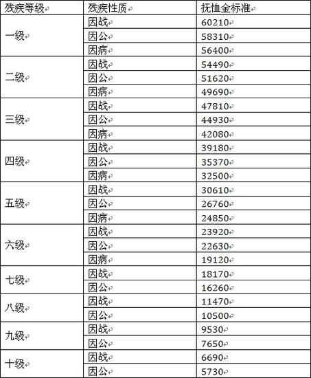 优抚对象补助再提:一级因战残疾军人年补超6万