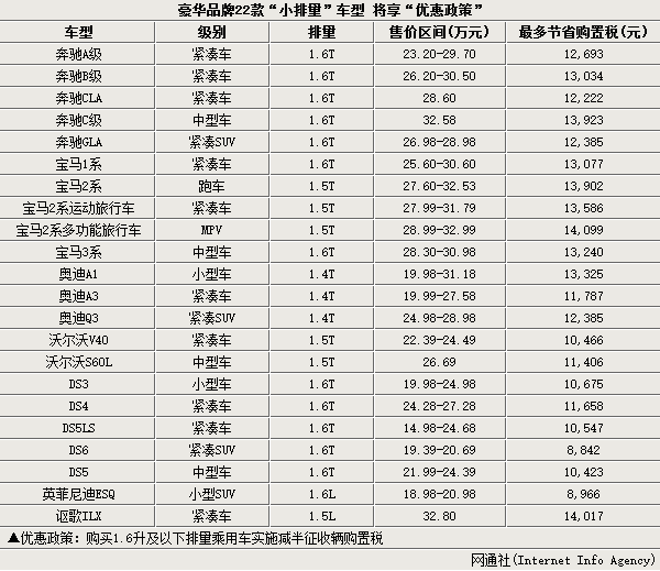 22款豪华车享 购置税减半 政策 可省1.4万_杭州