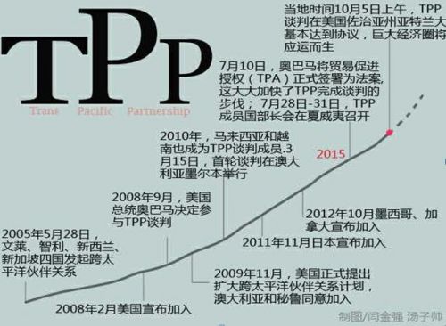 TPP协议达成 美商界态度存疑