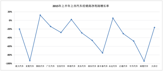 上市经销商利润下滑严重 库存压力居高不下