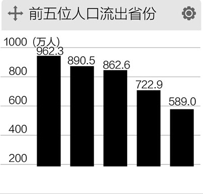 一亿人口跨省流动是一把双面刃_江门频道