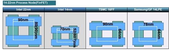 从上图可以看出,Intel 14nm工艺的实现面积是最小的,台积电16nm只比前者的22nm略小。