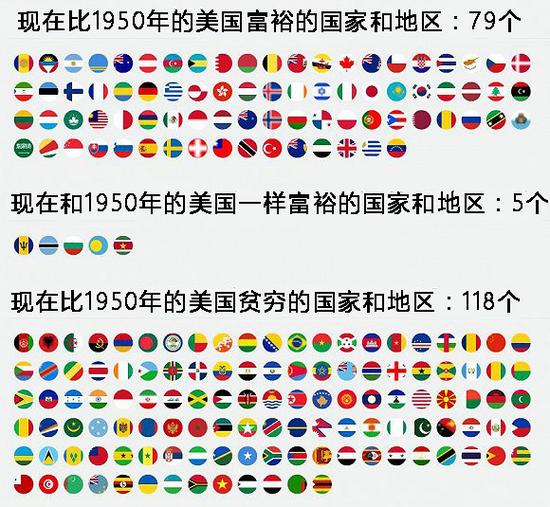 各国贫富差距:2013年中国等于1940年美国|人均