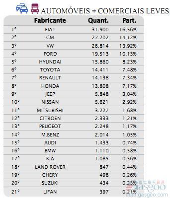 巴西9月乘用车销量跌三成 力帆下滑12%