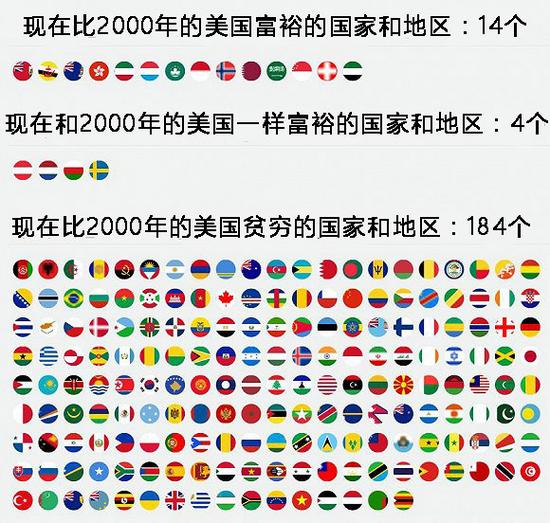 各国贫富差距:2013年中国等于1940年美国|人均