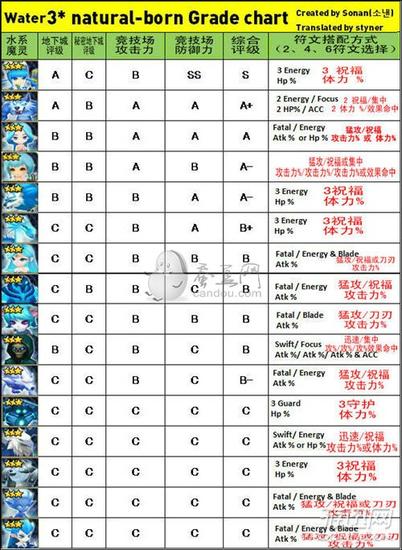 魔灵召唤三星魔灵排行榜一览