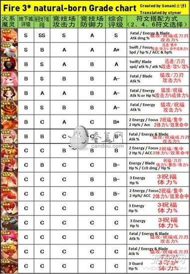 魔灵召唤三星魔灵排行榜一览