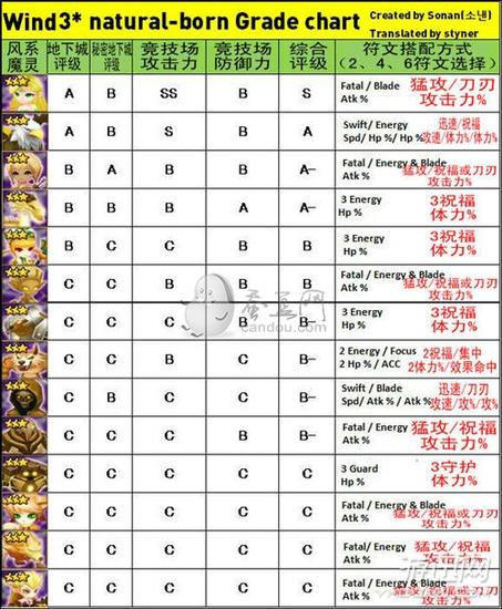 魔灵召唤三星魔灵排行榜一览
