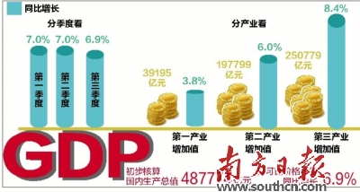 经济运行稳中有进 前三季度GDP同比增长6.9%