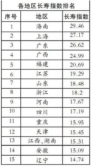 中科院专家绘出中国长寿地图 百岁老人多居南方