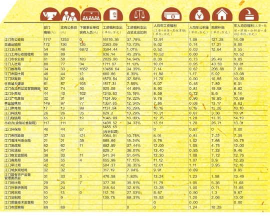 公务员工资福利不模糊 逾四成单位年人均超10