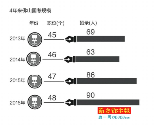 佛山国考开始 共招录90人国税局招人最多_佛山