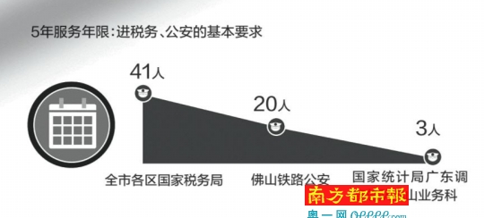 佛山国考开始 共招录90人国税局招人最多_佛山