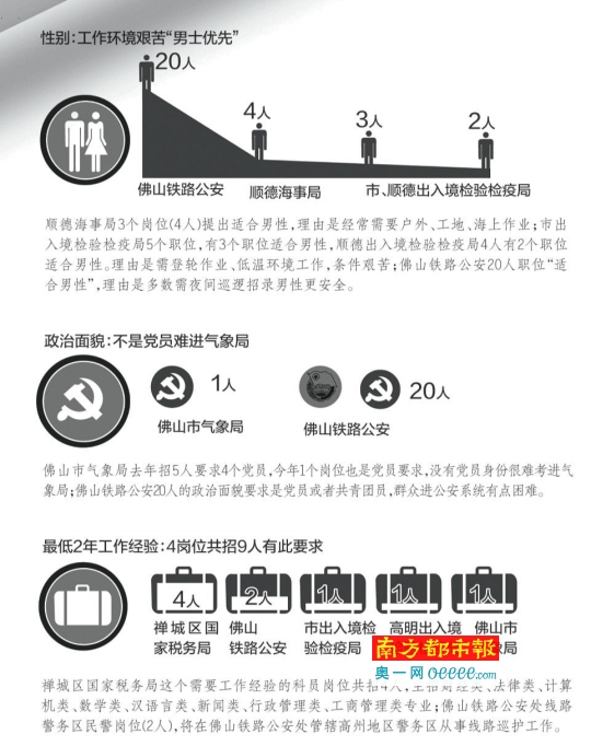 佛山国考开始 共招录90人国税局招人最多_佛山