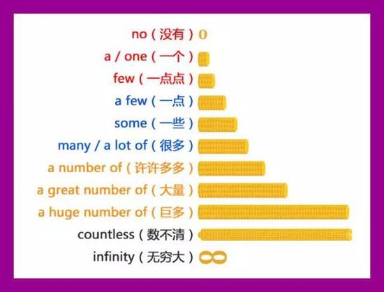 英语知识|一张图看明白数量词的关系