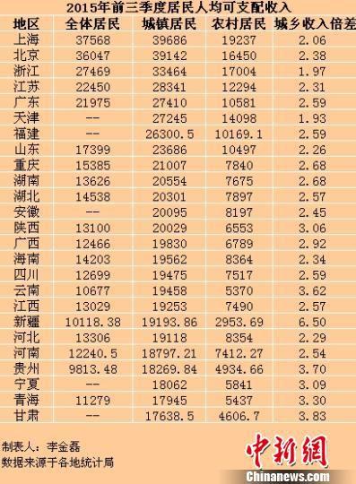 25省份前三季度居民收入