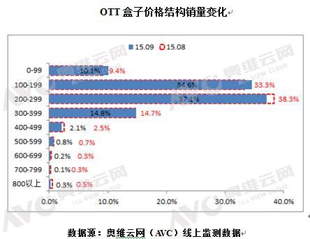 9月线上OTT盒子销量回落，环比下降17%3