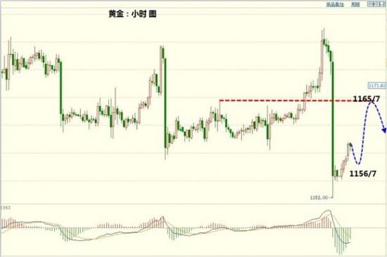 加息预期时间化黄金暴跌后走修正