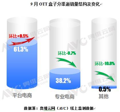 9月线上OTT盒子销量回落，环比下降17%1