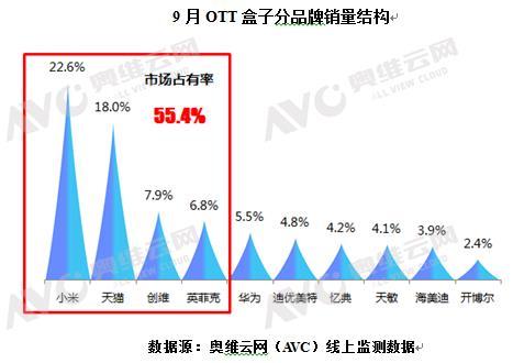 9月线上OTT盒子销量回落，环比下降17%2