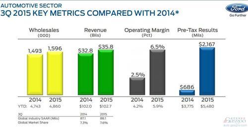 福特汽车Q3营收涨9% 净利润飙升1.4倍