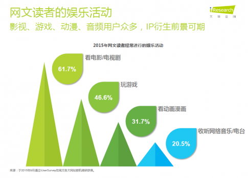 艾瑞：网文读者游戏付费率过半 PC端改编依然领先