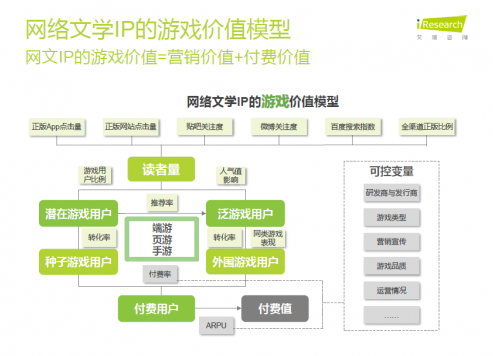 艾瑞：网文读者游戏付费率过半 PC端改编依然领先