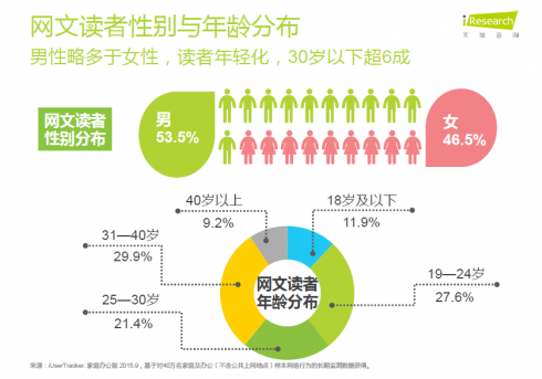 艾瑞：网文读者游戏付费率过半 PC端改编依然领先