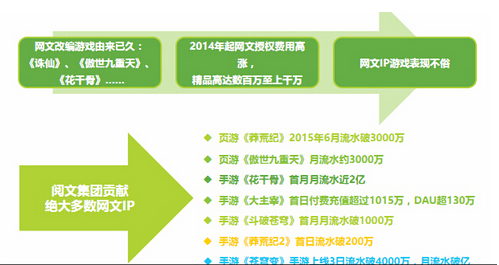 艾瑞：2015年中国网络文学IP价值研究报告