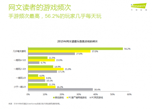 艾瑞：网文读者游戏付费率过半 PC端改编依然领先