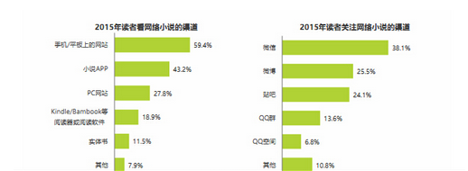 艾瑞：2015年中国网络文学IP价值研究报告