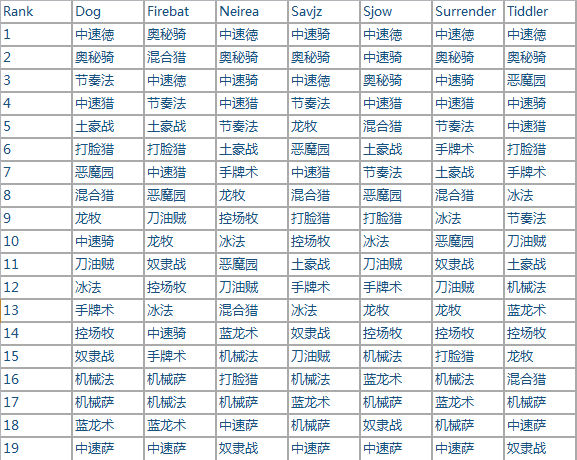 著名选手评分：LiquidHearth卡组排行榜