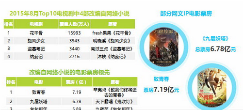 艾瑞：2015年中国网络文学IP价值研究报告