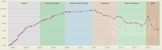 暴雪第三季度财报：魔兽世界用户降至550万